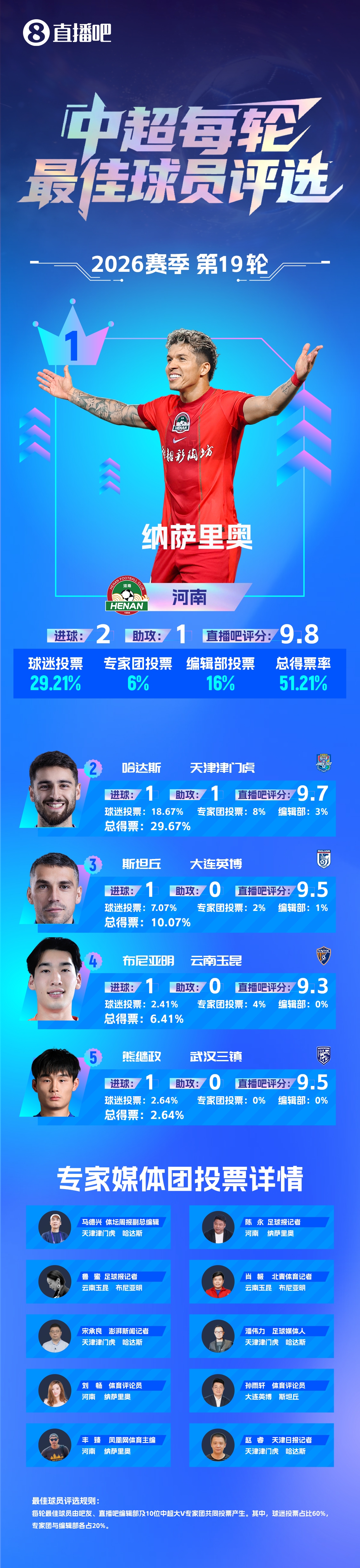 纳萨里奥双响当选第19轮最佳 河南5-1大胜海牛终结三连败 纳萨里奥双响当选第19轮最佳 河南5-1大胜海牛终结三连败