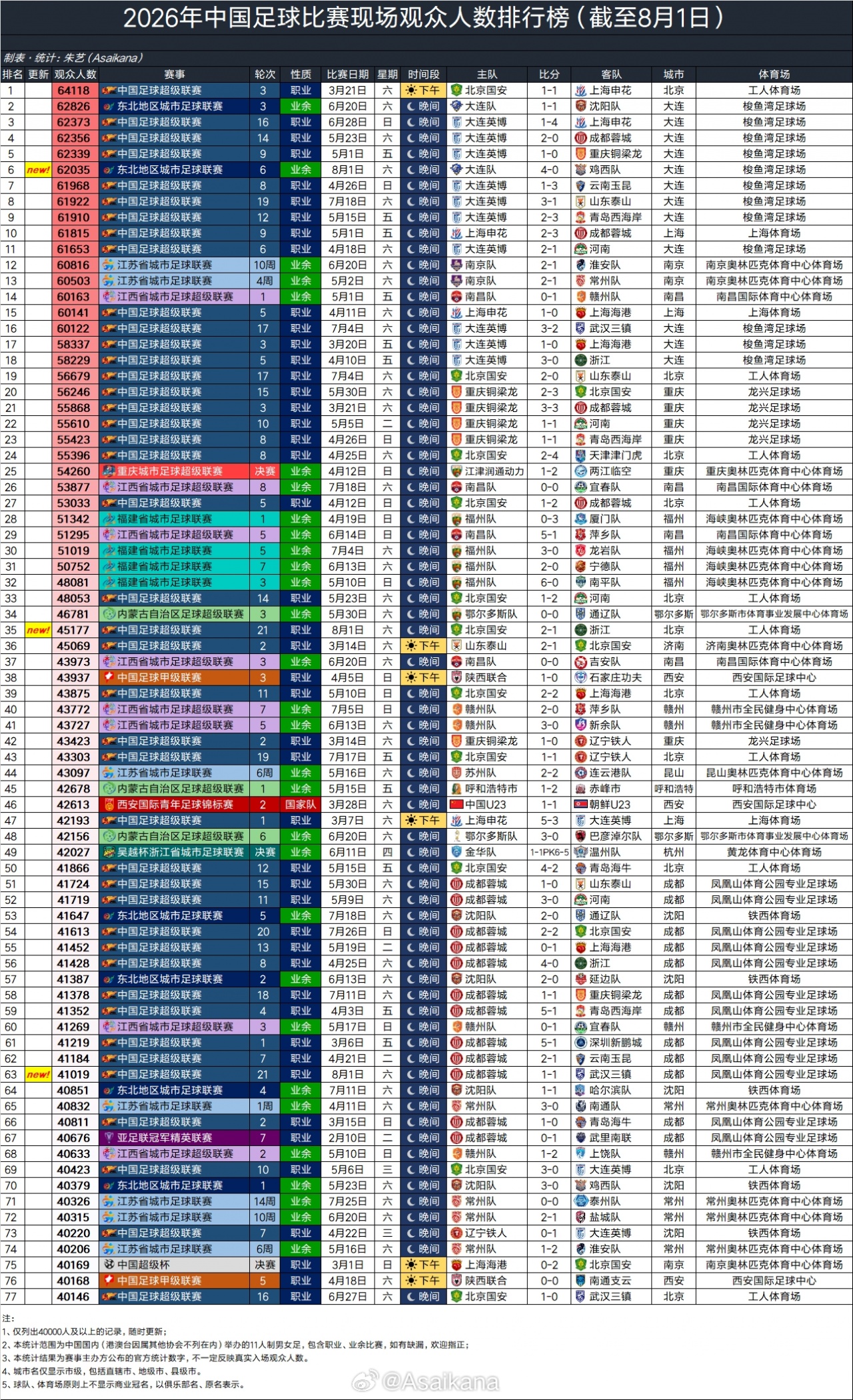 62035人现场观战 东北超大连队4-1鸡西队创2026业余赛第二高上座 62035人现场观战 东北超大连队4-1鸡西队创2026业余赛第二高上座