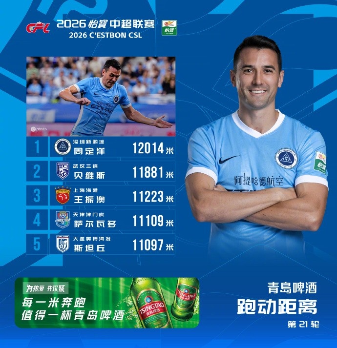 中超第21轮跑动榜周定洋12014米登顶 三镇贝维斯紧随其后