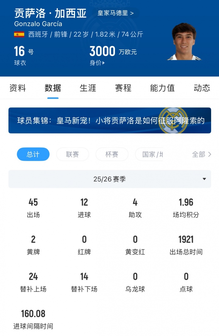 富勒姆官宣签下皇马前锋贡萨洛·加西亚,固定转会费4000万欧 富勒姆官宣签下皇马前锋贡萨洛·加西亚,固定转会费4000万欧