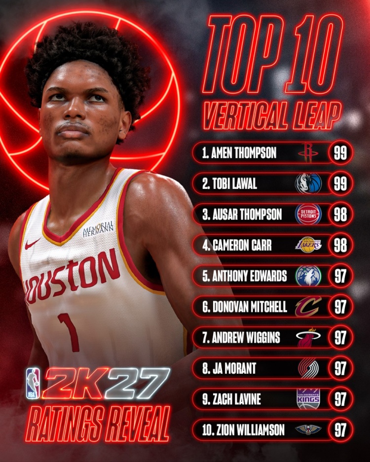 NBA2K27纵跳能力值前十公布:汤普森兄弟同进前三 六名扣将97并列第五
