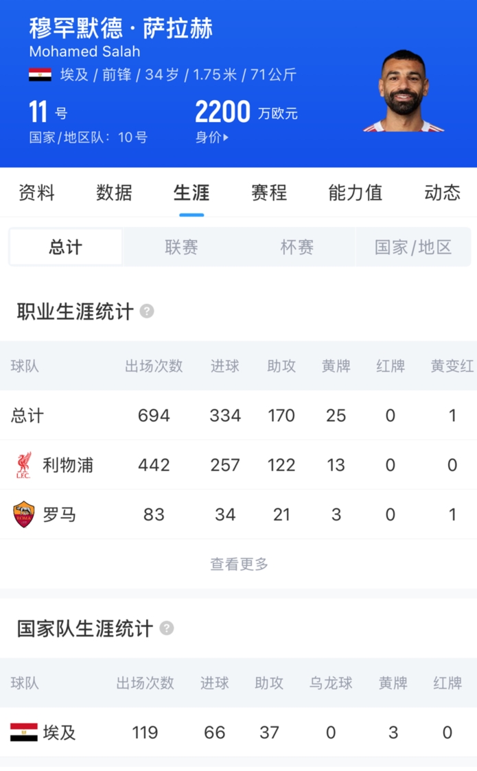 罗马诺HWG:萨拉赫自由身签约特拉布宗体育两年 罗马诺HWG:萨拉赫自由身签约特拉布宗体育两年