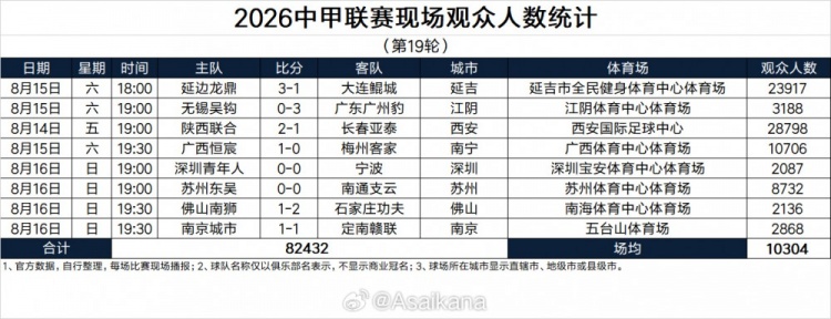 中甲第19轮上座：陕西联合主场28798人领跑，延边23917人紧随