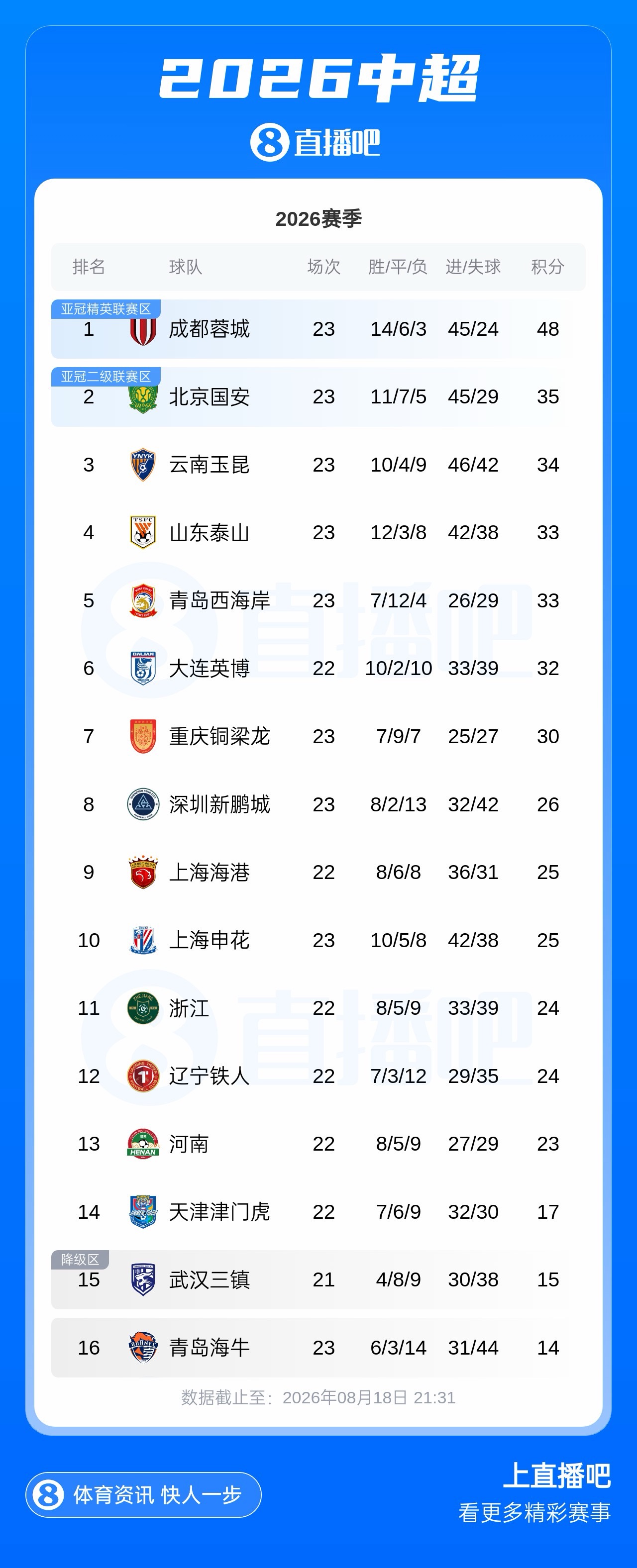 国安4连胜跃居中超第二 落后蓉城13分