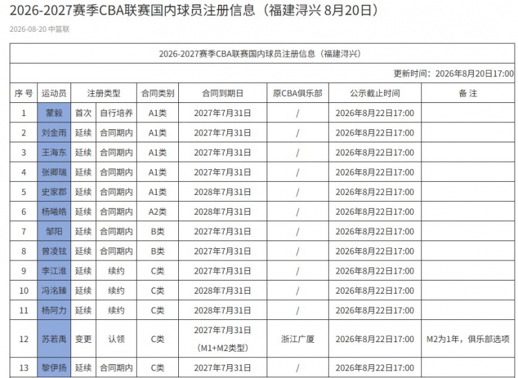 福建男篮新赛季注册名单 零顶薪苏若禹C类合同含俱乐部选项