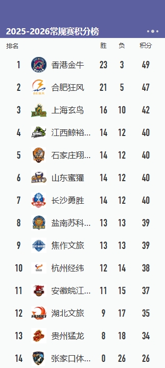 升降级附加赛对阵曝光：四川江苏（CBA后二）VS香港合肥（NBL前二）