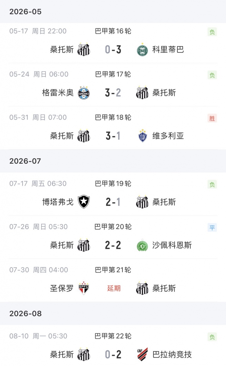 近6轮仅1胜!内马尔缺阵,桑托斯0-2不敌对手,掉入巴甲降级区 近6轮仅1胜!内马尔缺阵,桑托斯0-2不敌对手,掉入巴甲降级区