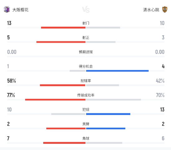 J联赛:蒂亚戈单骑闯关,大阪樱花1-0清水心跳 J联赛:蒂亚戈单骑闯关,大阪樱花1-0清水心跳