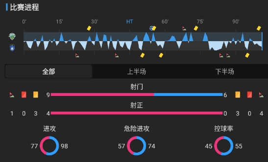 K联赛：现代德比全北更胜一筹！主场1-0小胜蔚山！