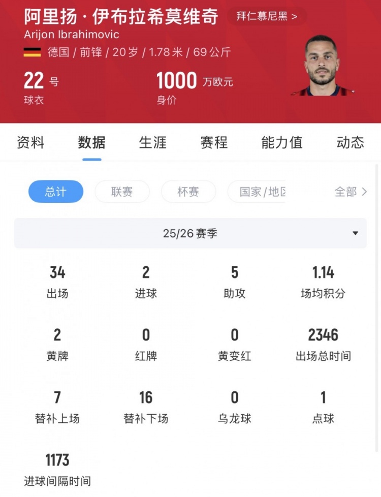 Here We Go!罗马诺:20岁拜仁小将阿里扬·伊布租借加盟奥格斯堡 Here We Go!罗马诺:20岁拜仁小将阿里扬·伊布租借加盟奥格斯堡