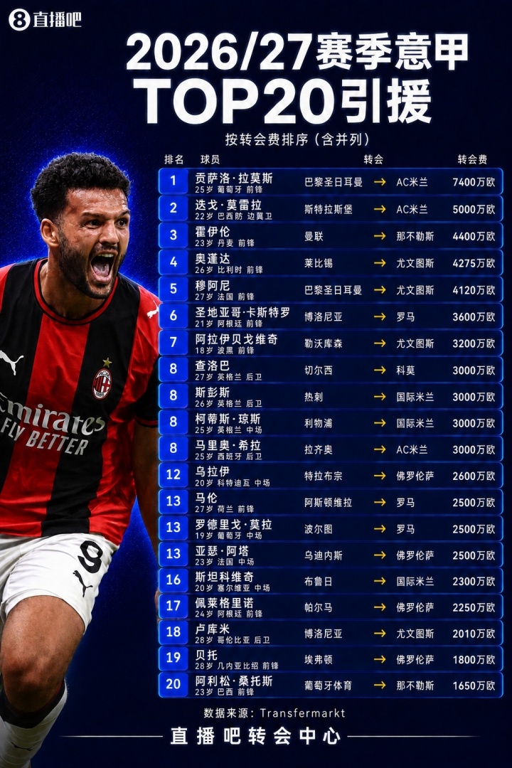意甲TOP20引援:米兰出手阔绰包揽前二,G-拉莫斯7400万成标王 意甲TOP20引援:米兰出手阔绰包揽前二,G-拉莫斯7400万成标王