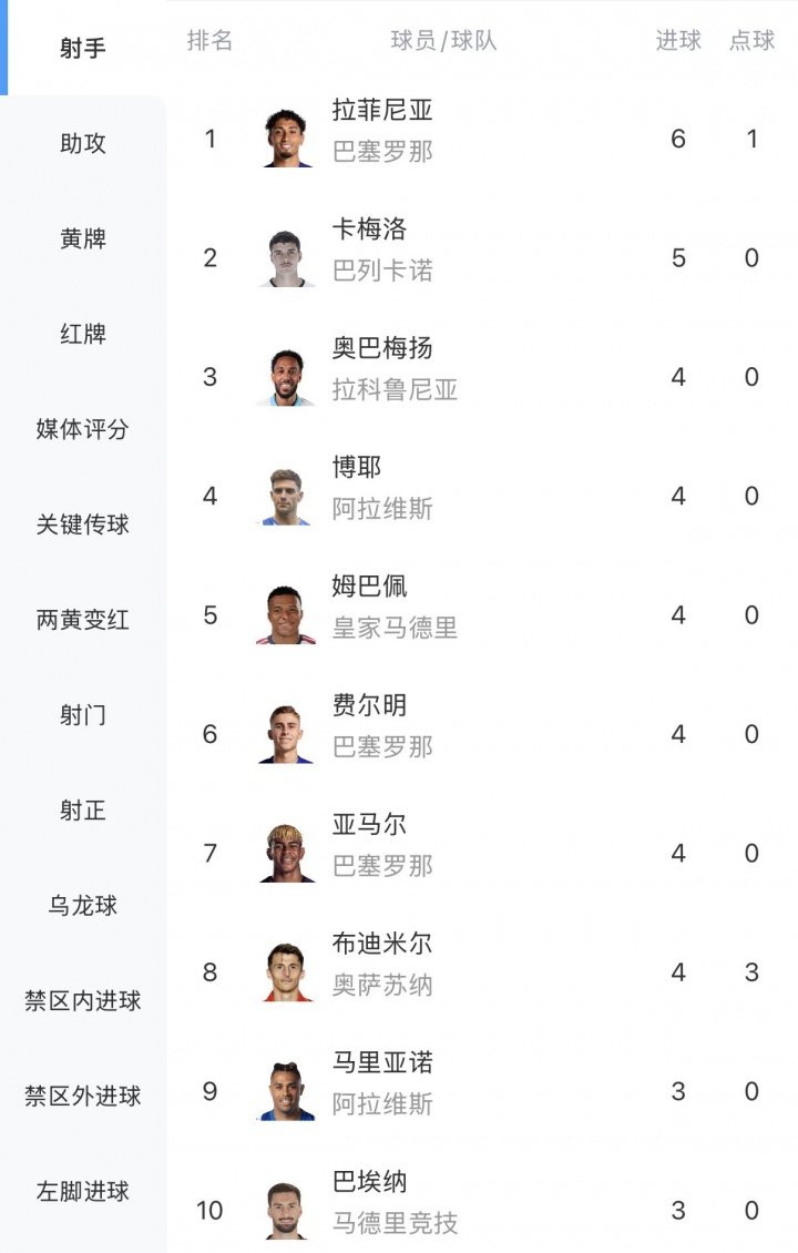 西甲射手榜：拉菲6球领跑 姆巴佩、奥巴梅杨、亚马尔等6人均4球